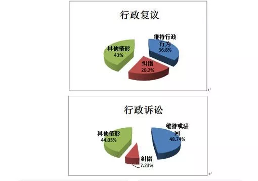 行政復(fù)議和行政訴訟有什么區(qū)別