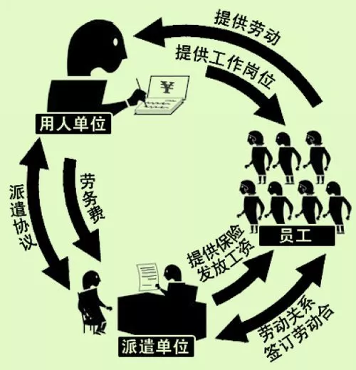 什么是勞務(wù)派遣