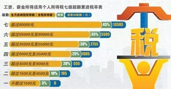 個(gè)人所得稅起征點(diǎn)是多少